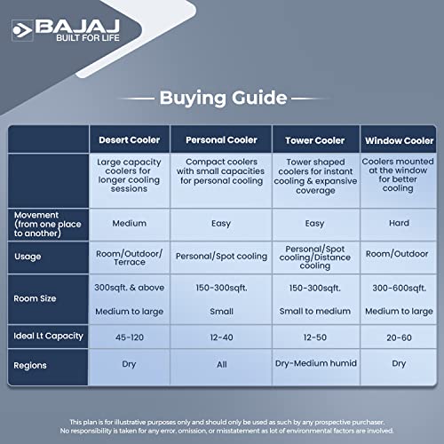 Bajaj Px 97 Torque New 36L Personal Air Cooler For Room With DuramarinePump (2-Yr Warranty By Bajaj), Turbofan Technology, Powerful Air Throw & 3-Speed Control, Portable Air Cooler For Home, White - Image 5